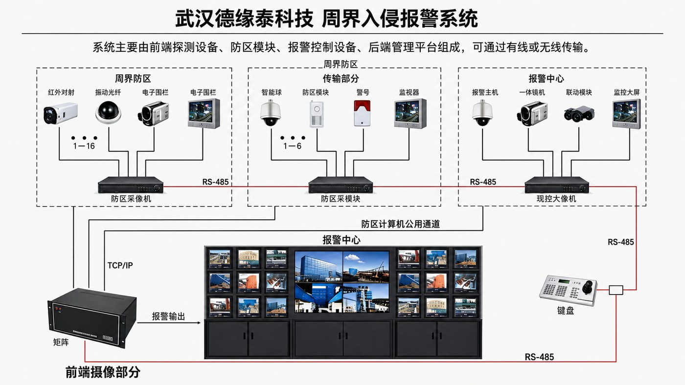 周界入侵报警系统