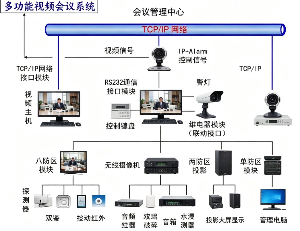 多功能视频会议系统